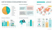 The Cost of Mobile App Development in 2025