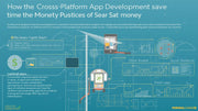 Why Cross-Platform App Development Saves Time and Money